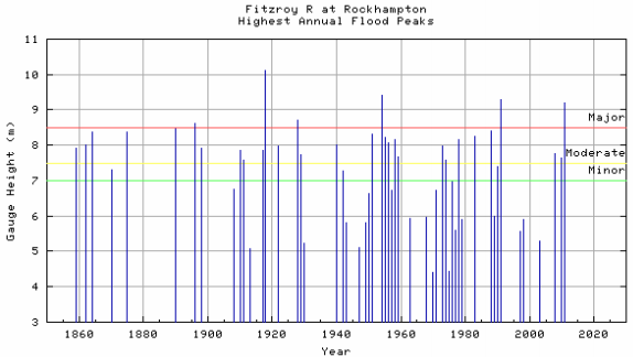Annual Flood Peaks - Rockhampton